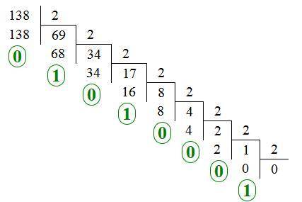 Перевести из 10 системы счисления в двоичную число 138 с полным решение .