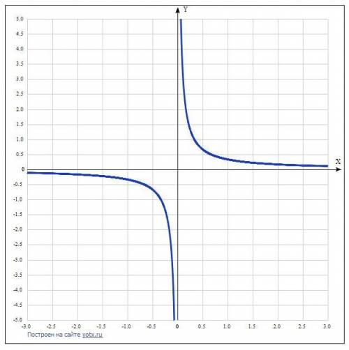 Решить и построить график функции y=1/(3x)