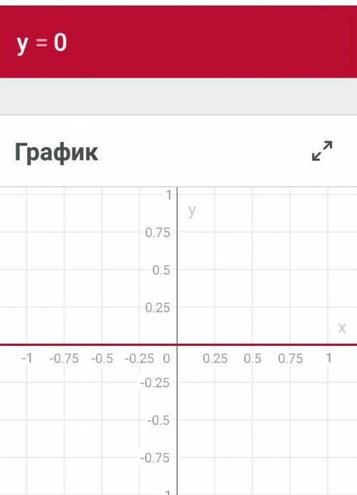 Построить график функции y=4x5-5x4