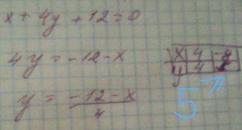 Выразив переменную y через переменную x, найдите два каких либо решения уравнения : 1) х+4у+12=0. 2)