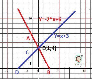 На одной координатной плоскости oxy постройте графики уравнений 2x+y=6 и -x+y=3. найдите координаты