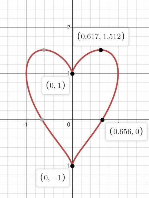  {x}^{2} + {(y - \sqrt[3]{{x}^{2} } )}^{2} = 1