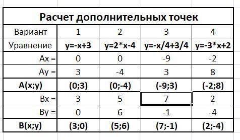 Постройте графики уравнений: 1) x+y - 3 = 0; 3) x+4y – 3 = 0; 2) 2х - у - 4 = 0; 4) 3х + у — 2 = 0;