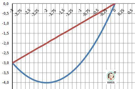 Найти площадь плоской фигуры, ограниченной графиками функций y=x^2+4x y=x