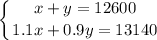 \displaystyle \left \{ {{x+y=12600} \atop {1.1x+0.9y=13140}} \right.