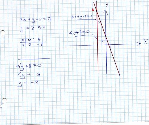 20 ! постройте график уравнения 3х+у-2=0; 4у+8=0