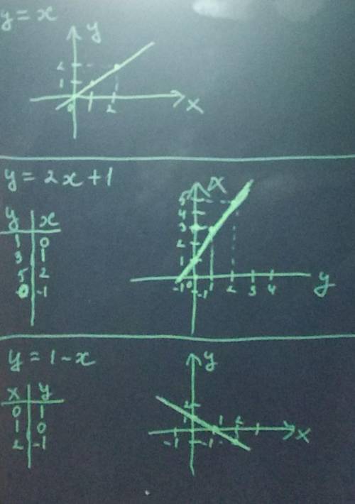 Изображения следующих уравнений и заданных прямых[tex]y = x \\ y = 2x + 1 \\ y = 1 - x \\ y = - 1 -