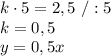 k\cdot5=2,5\ /:5\\k=0,5\\y=0,5x