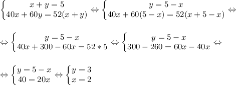 \left\{\begin{matrix} x+y=5\\ 40x+60y=52(x+y)\end{matrix}\right. \Leftrightarrow \left\{\begin{matrix}y=5-x\\ 40x+60(5-x)=52(x+5-x)\end{matrix}\right. \Leftrightarrow\\ \\ \\ \Leftrightarrow \left\{\begin{matrix} y=5-x\\ 40x+300-60x=52*5\end{matrix}\right. \Leftrightarrow \left\{\begin{matrix} y=5-x\\ 300-260=60x-40x\end{matrix}\right.\Leftrightarrow\\ \\ \\ \Leftrightarrow\left\{\begin{matrix} y=5-x\\ 40=20x\end{matrix}\right. \Leftrightarrow \left\{\begin{matrix} y=3\\ x=2\end{matrix}\right.