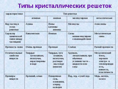 Составьте формулы, определите тип связи и кристаллической решетки, свойства соединений: 1) оксид азо