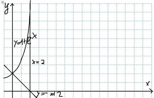 Вычислите площадь фигуры ограниченной линиями y=1+e^x; x+y=2; x=2