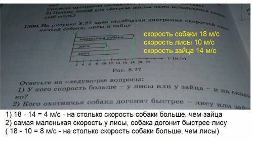 На рисунке 8.27 дана столбчатая диаграмма скоростей охотничьей собаки, лисы и зайца. ответьте на воп