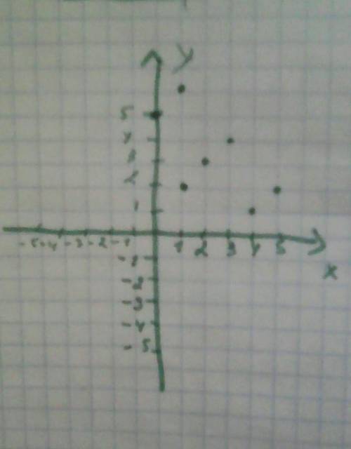 Отметьте на координатной плоскости точки: (1; 2), (о; 5), (1; 6), (2; 3), (3; 4), (5; 1), (6; 2) 50