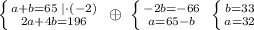 \left \{ {{a+b=65\; |\cdot (-2)} \atop {2a+4b=196}} \right. \; \oplus \; \left \{ {{-2b=-66} \atop {a=65-b}} \right. \; \left \{ {{b=33} \atop {a=32}} \right.