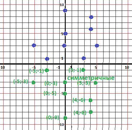 Отметьте точки на координатной плоскости ещё отметьте точки симметричные ​