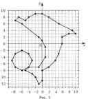 Нарисуйте рисунок по координатам дельфина 1) (-7; -2), (-3; 4), (-1; 4), (2; 7), (2; 4), (5; 4), (9;