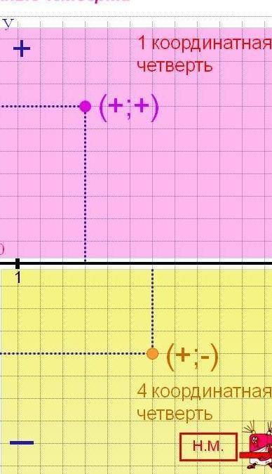 Вякій чверті лежить точка, якщо x> 0, y< 0.