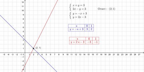 Розв'яжіть графічно систему рівнянь​