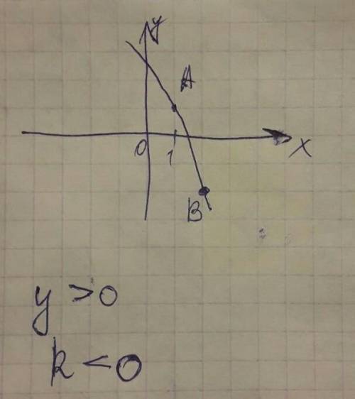 Определите коэффициенты k и b функции y=kx+b если её график проходит через точки a(1; 1) и b(2; −2)