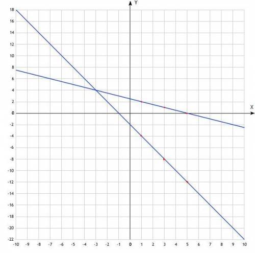 Решите систему уравнений а подстановки : x-7y=20 5x+2y=26 б сложения : 3x-10y=1 9x+2y=67 в)графическ