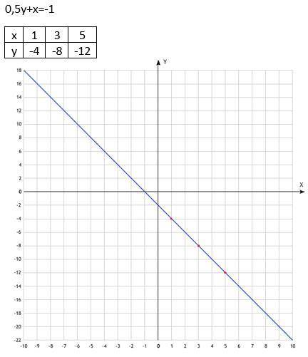 Решите систему уравнений а подстановки : x-7y=20 5x+2y=26 б сложения : 3x-10y=1 9x+2y=67 в)графическ