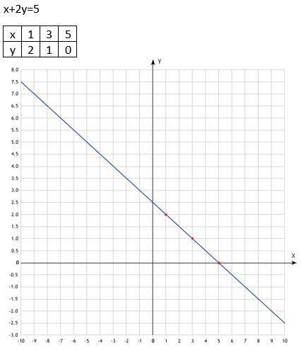 Решите систему уравнений а подстановки : x-7y=20 5x+2y=26 б сложения : 3x-10y=1 9x+2y=67 в)графическ