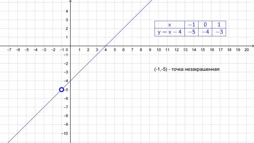 Постройте график функции y=x^2-3x-4/x+1(желательно с рисунком)!