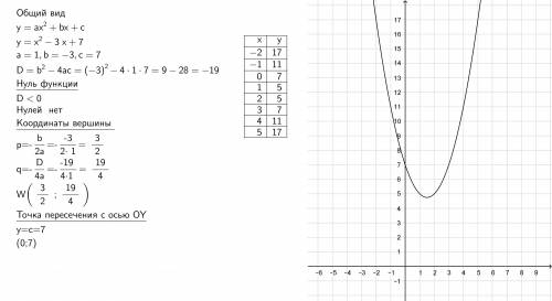 Построить график функции y=x^2-3x+7 , !