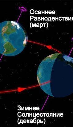 Как земля вращается вокруг солнца ? ​