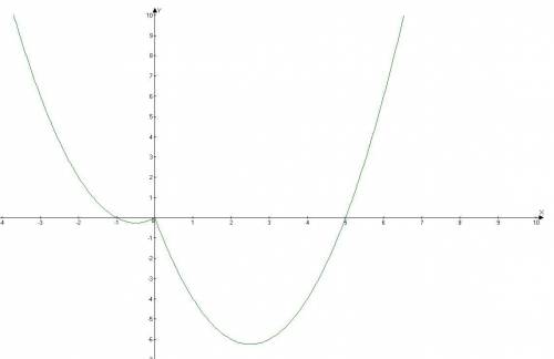 Постройте график функции y=x^2-3|x|-2x​