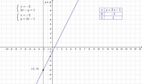 Решите графически систему уравнения x=-2 2x-y=1