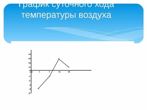 Постройте график суточного хода температеры воздуха по данным: в 1 ч — -4*с ,в 7 ч — -1*с , в 13 ч —