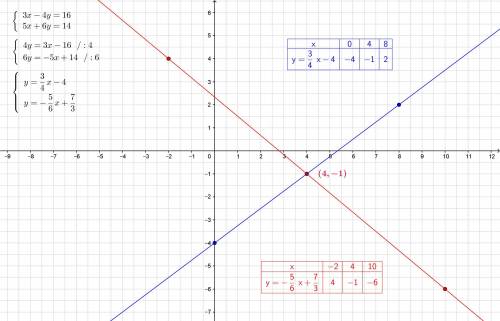 Решите систему уравнений метод сложения и метод подстановки(если можно и графически): {3x-4y=16 {5x+