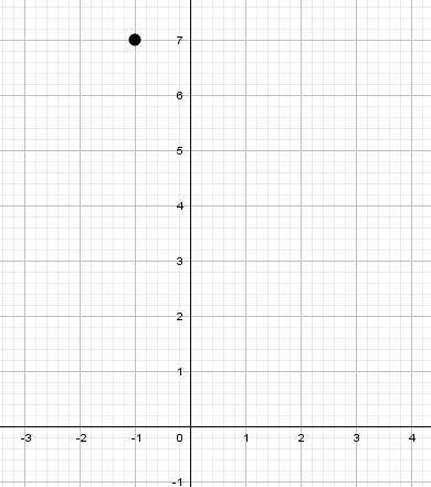 Постройте график уравнения х^2 + y^2 = 14у - 2х - 50