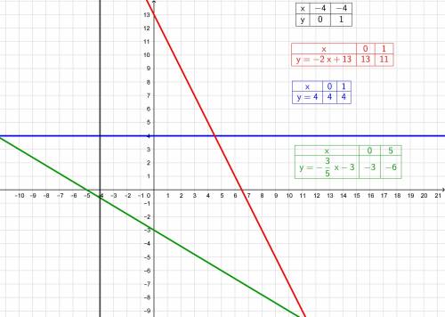 Посогите составить график функций! а) 5х= -20 б) 4у= 16 в) 2х+у= 3 г) 3х+5у= -15