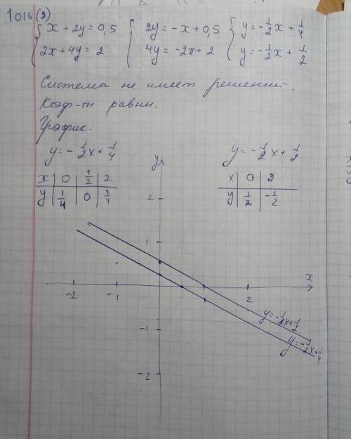 Решите систему уравнений подставной,графический,сложение и вычитание) 1016 и 1017 номерумоляю