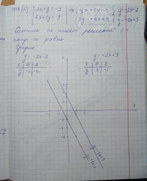 Решите систему уравнений подставной,графический,сложение и вычитание) 1016 и 1017 номерумоляю