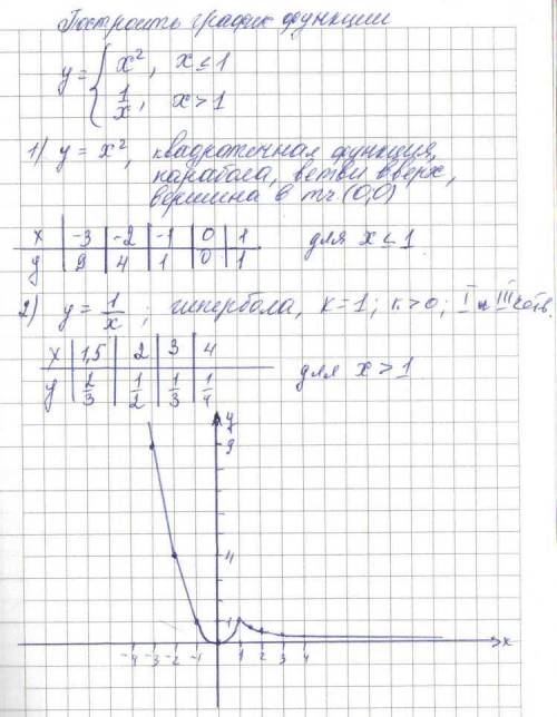 Составьте график функции, если у=​