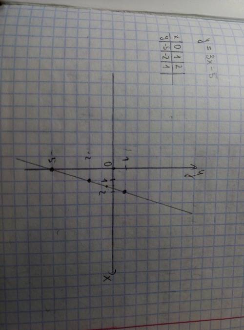 Постройте график функции у = 3х - 5. с графика укажите значение функции, соответствующее значению ар