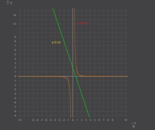 Определите число корней уровнения х^(-3)=2-3х =)