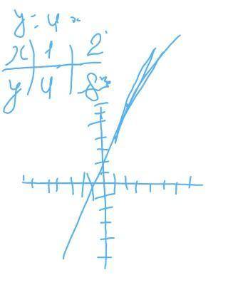 Как построить график функции заданой формой y=4х