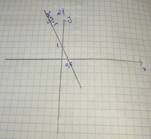 Вариант 21. постройте график уравнения 2x+y=1.2. укажите все пары чисел, являющиеся решениями урав-н