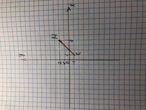 Отметьте на координатной плоскости точки k( 1; -1),м(4; 2).проведите отрезок км​