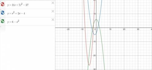 Построить график функции у= 3(х+5)^2-27у=х^2+2х-4у=6-х^2​