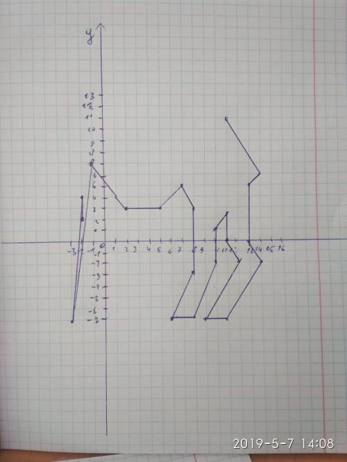 Нарисовать рисунок по координатной прямой: -2; 2) - 2; 4) - 3; -7) - 1; 7) 1; 4) 2; 3) 5; 3) 7; 5) 8