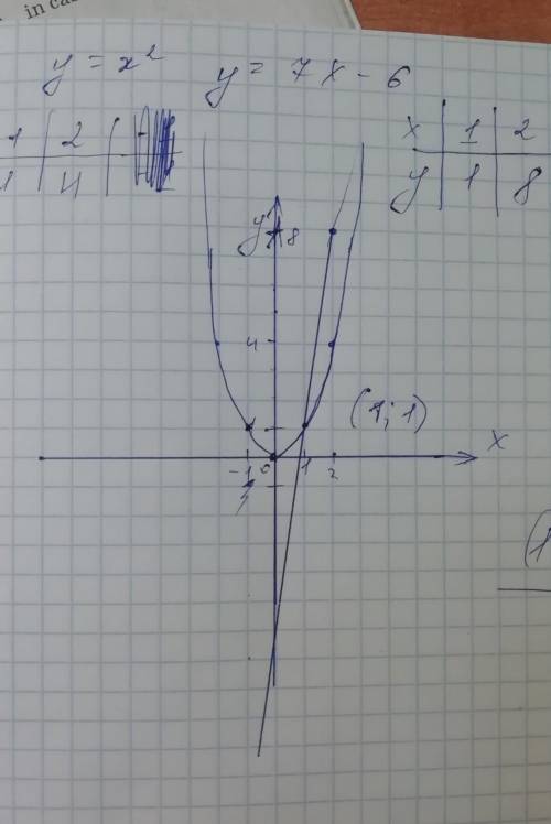 Найдите координаты точек пересечения графика функции у=x^2 и у=7х-6.