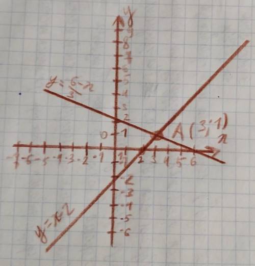 Розв'яжіть графічну систему рівнянь х-у=2; х+3у=6. будь ласка, буду дуже дуже вдячна))