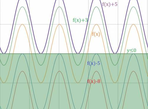 Определите все a, при каждом из которых неравенство 3sinx-4cosx≤a имеет хотя бы одно решение