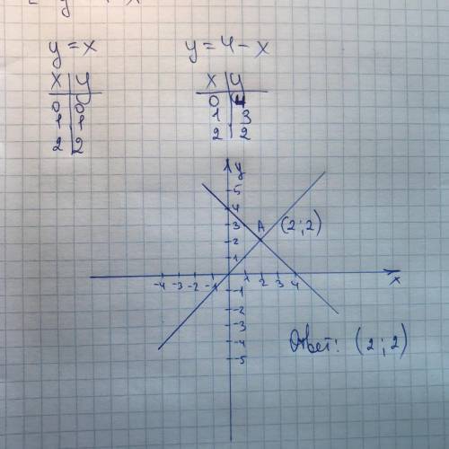 Решить систему графично {x=y {y=4-x