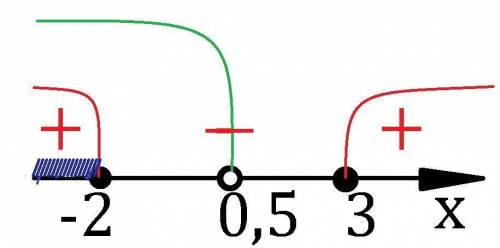 Решите систему неравенств: верхняя строчка: -x^2+x+6=< 0нижняя строчка: 5-3(x+1)> x​